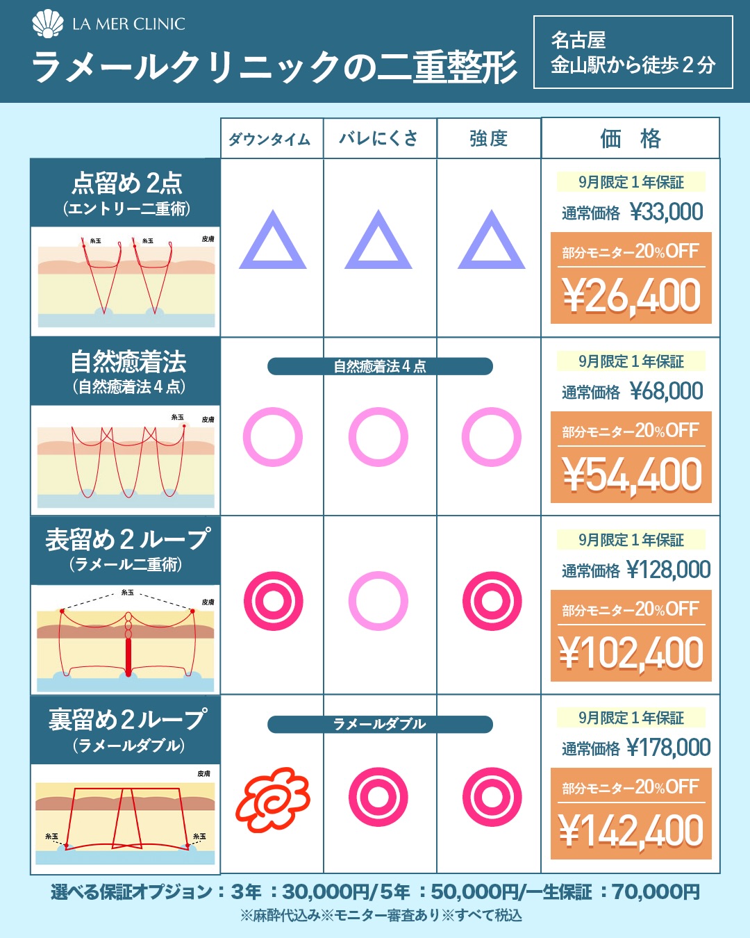 【名古屋】二重整形9月キャンペーン｜埋没法26,400円〜・保証を選べるラメールクリニック