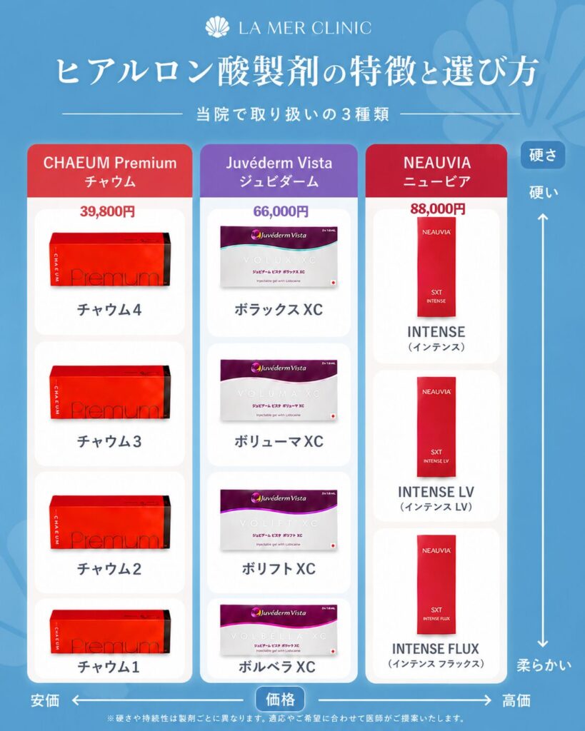 LA MER CLINIC ヒアルロン酸製剤 チャウム ジュビダームビスタ ニュービアの特徴と比較
