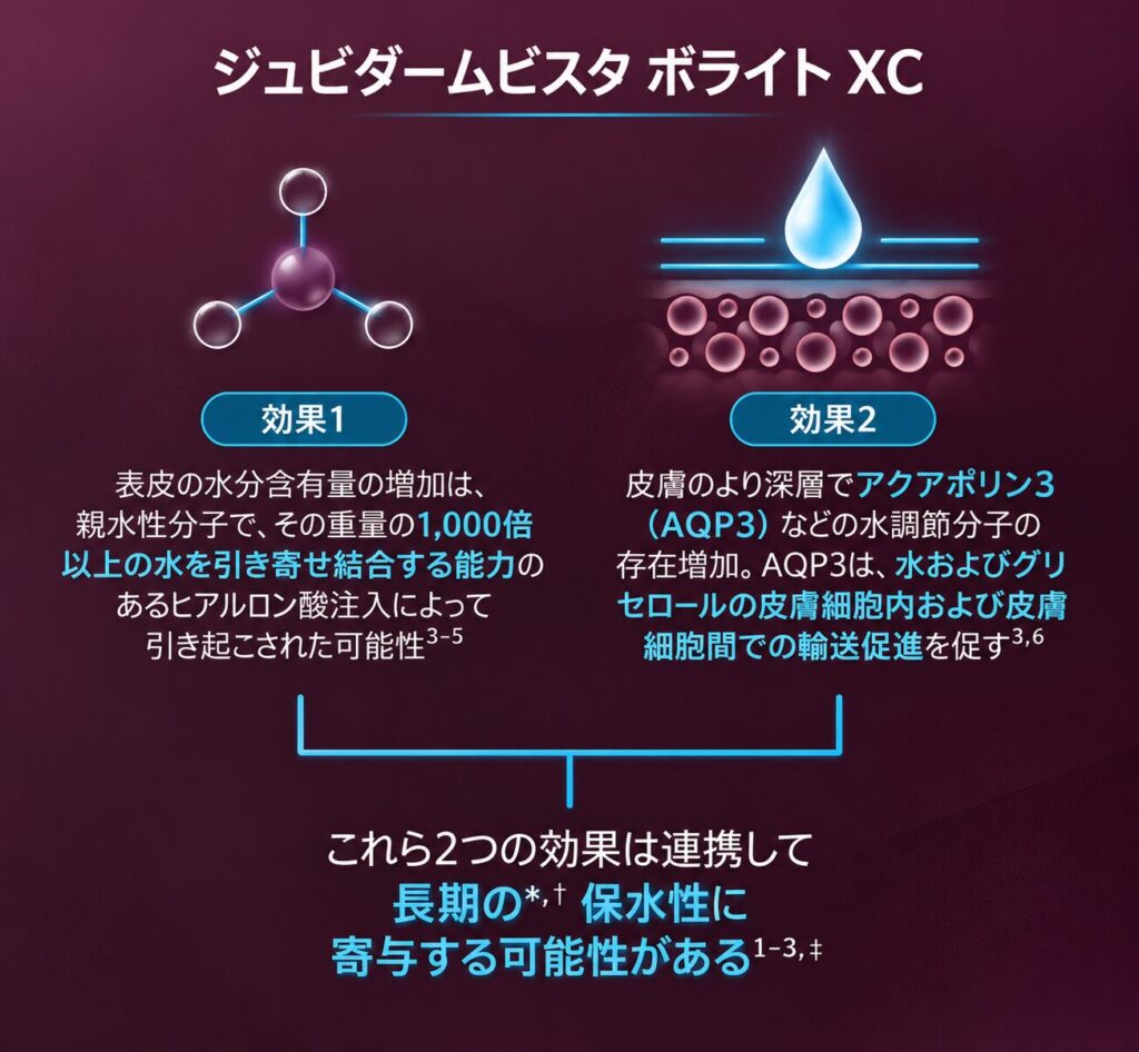 スキンバイブの保水性改善