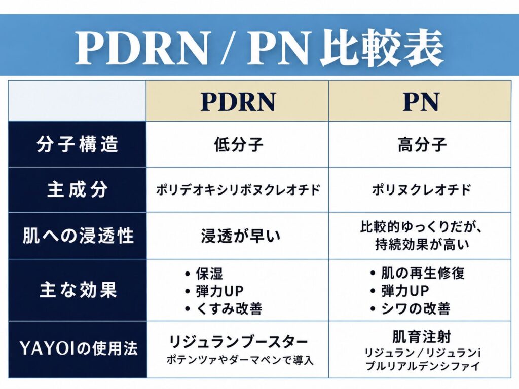 PNとPDRNの比較