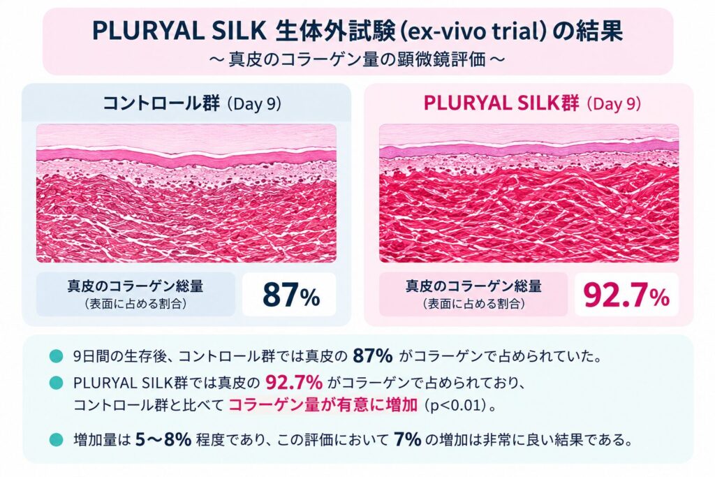 プルリアルの臨床研究